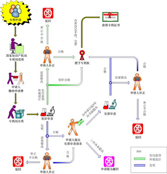 專利申請流程示意圖